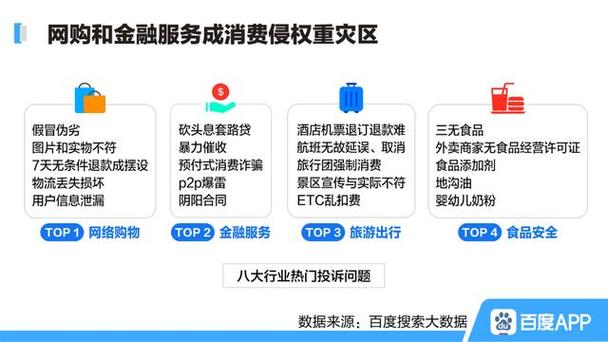 同比2018年上涨19%,其中网络购物和金融服务成为消费侵权的"重灾区"